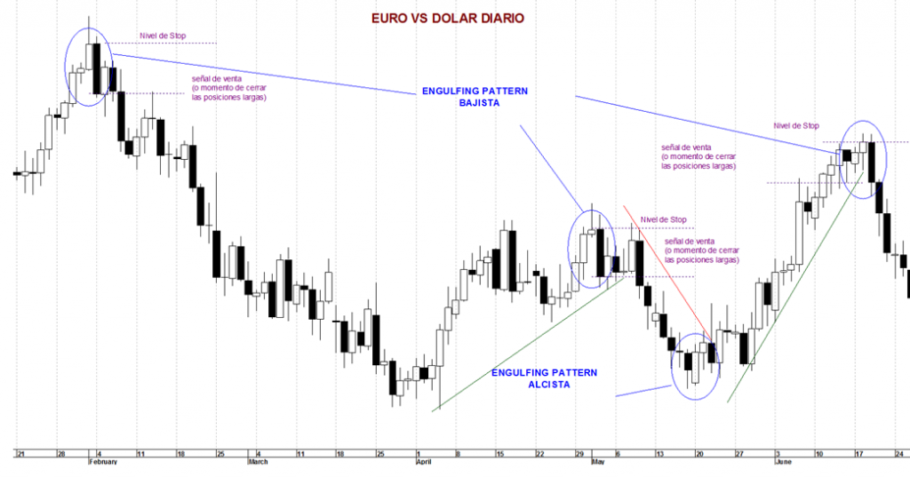 Bearish Engulfing Pattern en el Euro/Dólar. Pinchar para agrandar.