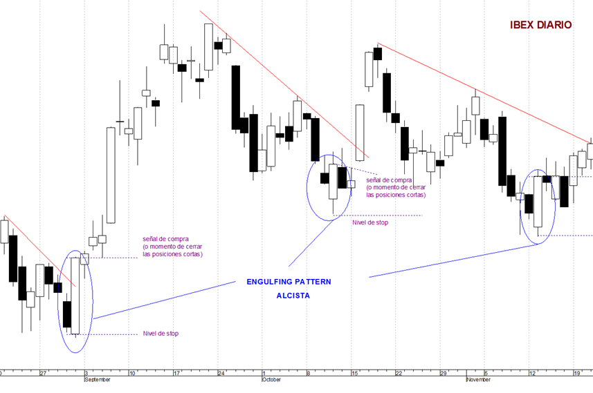 Bullish Engulfing Pattern