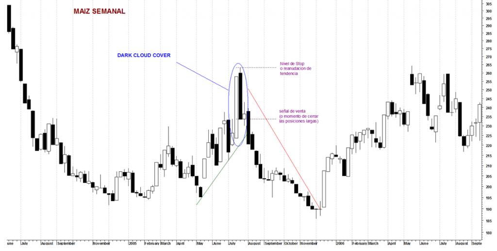 Dark Cloud Cover en el gráfico semanal del MAIZ. Pinchar para agrandar.