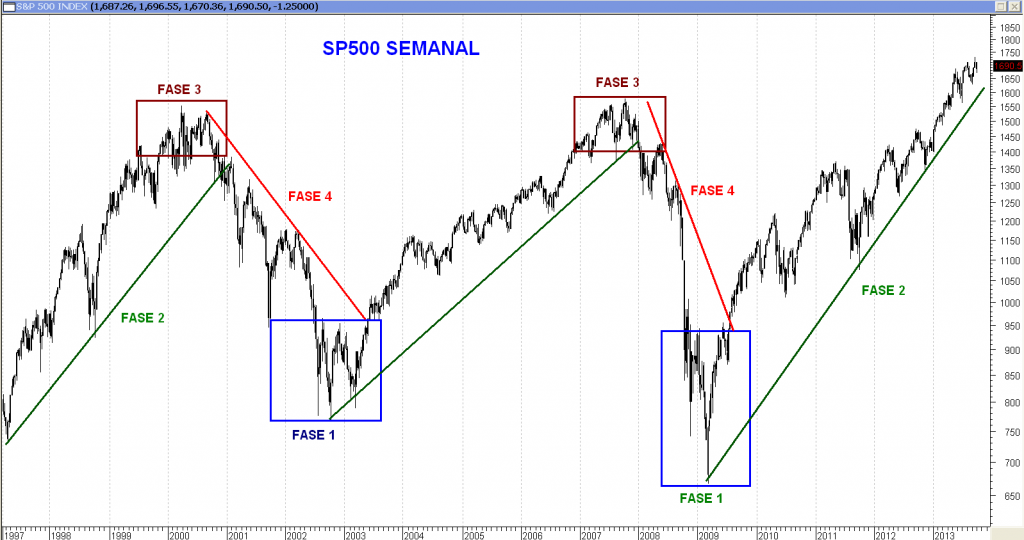 Fases del Mercado(SP500)