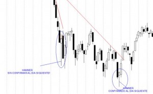 "Hammer" en el Eurostoxx50. Pinchar para agrandar.