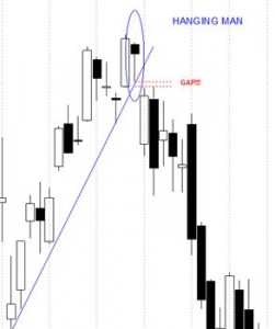 "Hanging Man" en el Ibex 35. Pinchar para agrandar