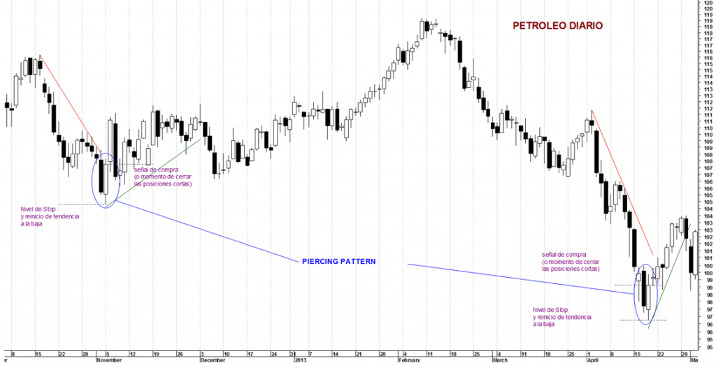 Piercing Pattern en el Gráfico diario del Petróleo