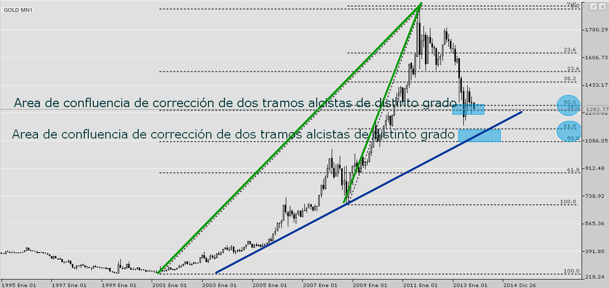 Areas de Confluencia en el Oro a nivel mensual.