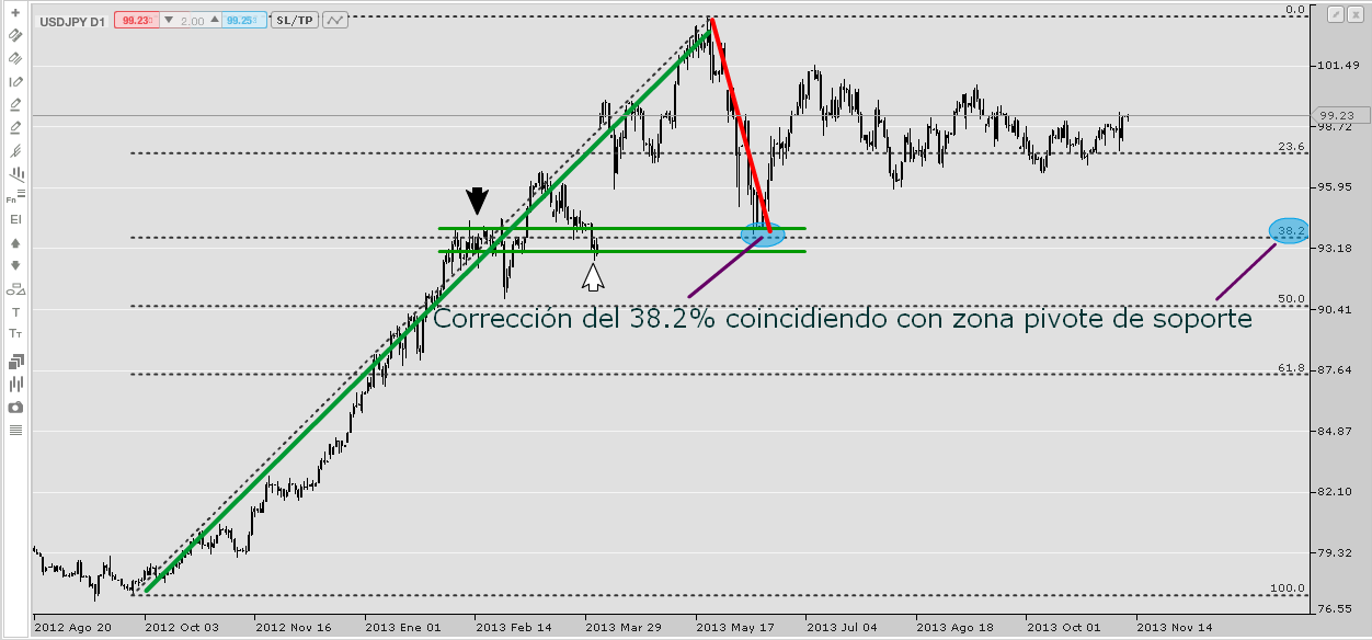 Corrección del 38.2% del Dolar - Yen