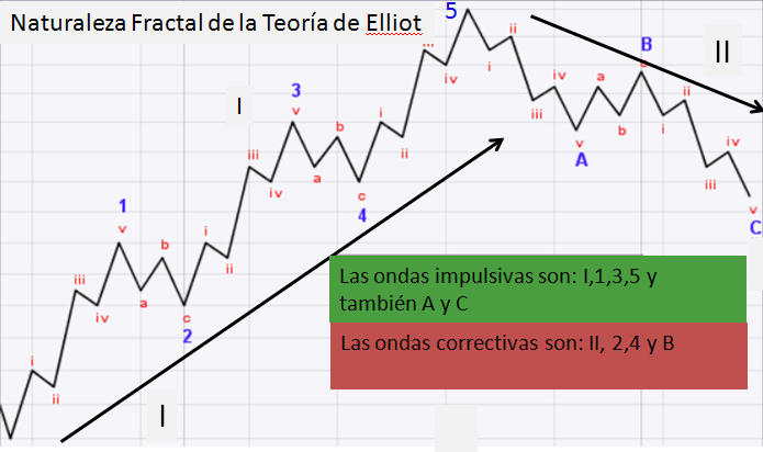 Elliot Wave 6