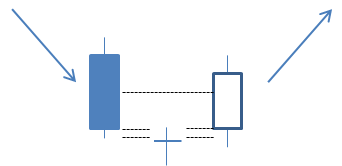 Morning Doji Star