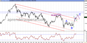 Analisis menual del Nikkei 225. Pinchar para agrandar. 