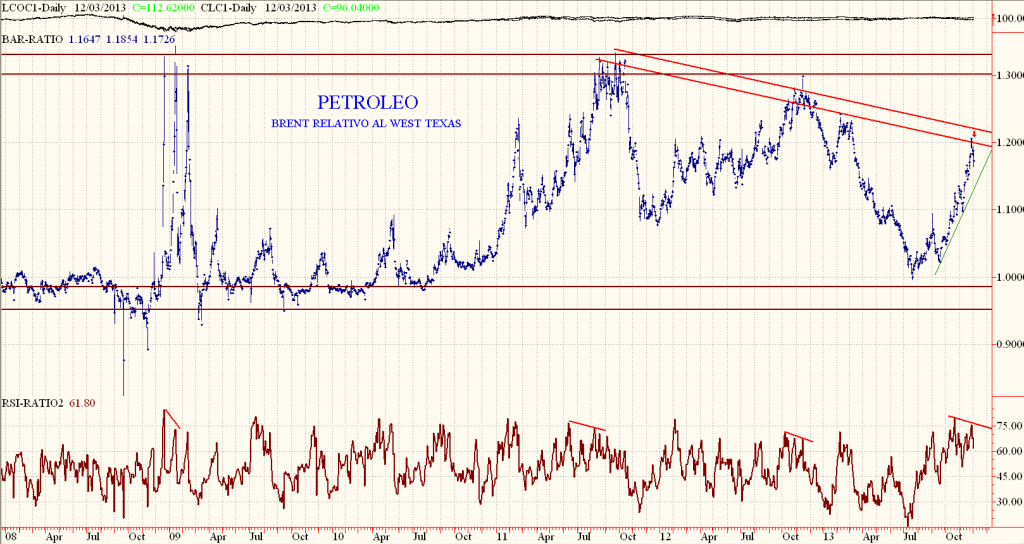 Contrato del WestTexas Oil vs Contrato del Brent