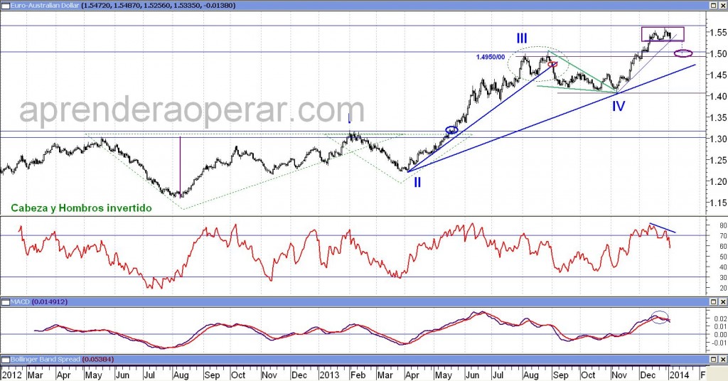 Análisis Técnico del Euro contra el Dólar Australiano en base diaria. Pinchar para agrandar.