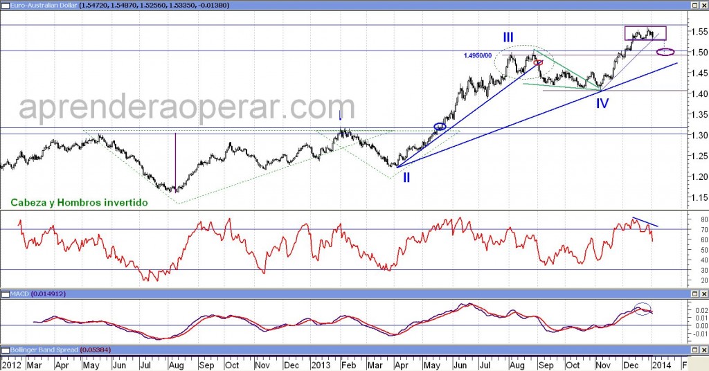 Análisis Técnico del Euro contra el Dólar Australiano en base diaria. Pinchar para agrandar.