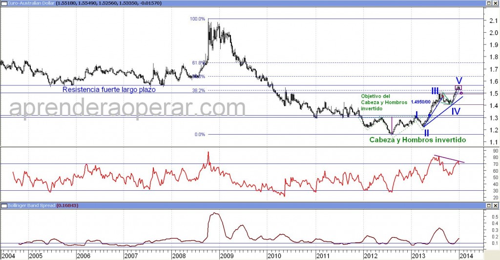 Análisis Técnico sobre el Euro contra Dólar Australiano a nivel semanal. Pinchar para agrandar.