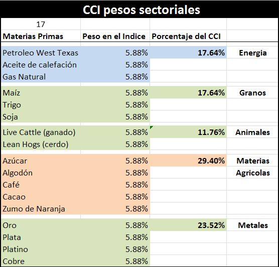 CCI pesos