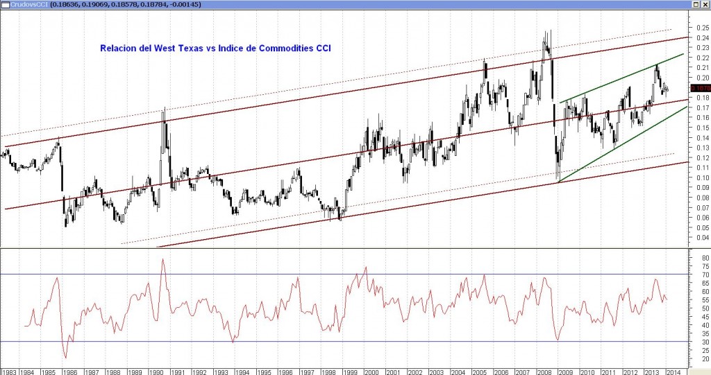 Crudo vs CCI