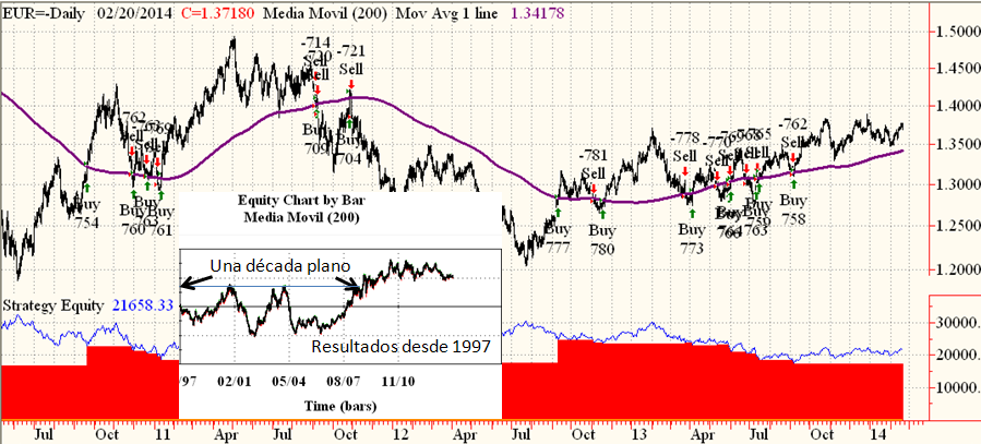 Montaje EUR-USD-sma200