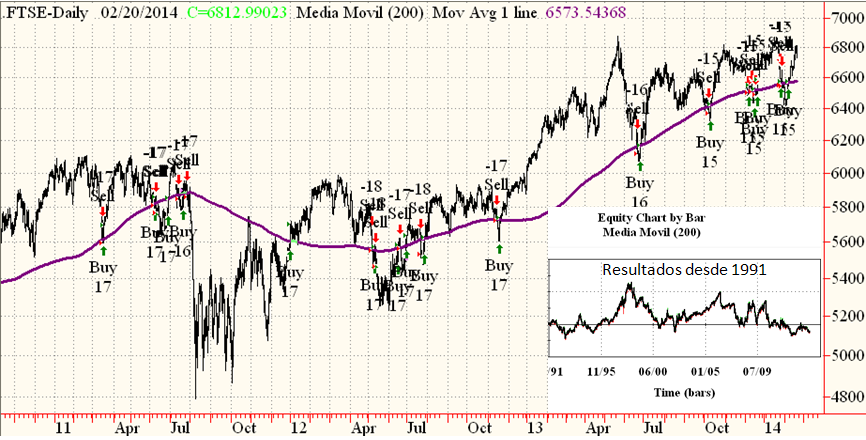 Montaje FTSE-sma200