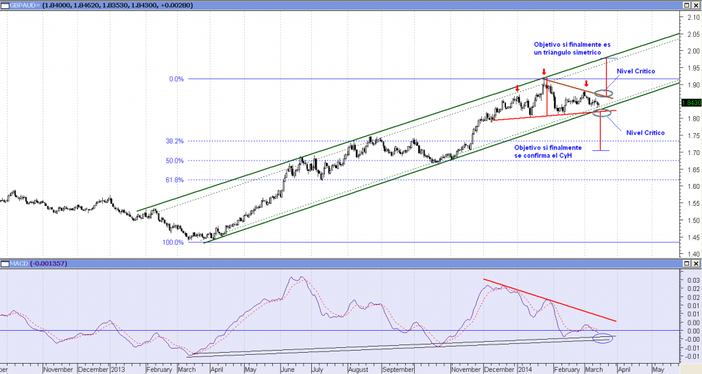 GBPAUD (Diario)