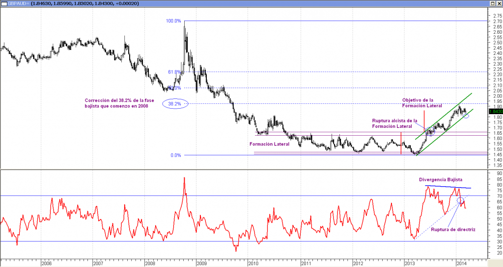 GBPAUD (Semanal)