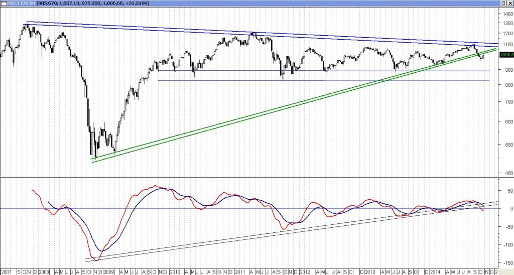 MSCI Emergentes