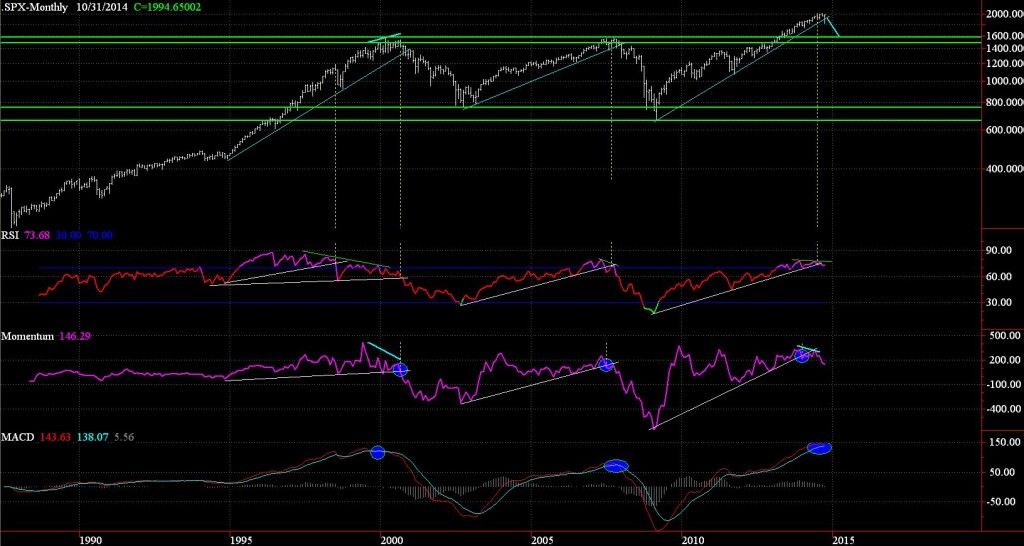 SP500 mensual