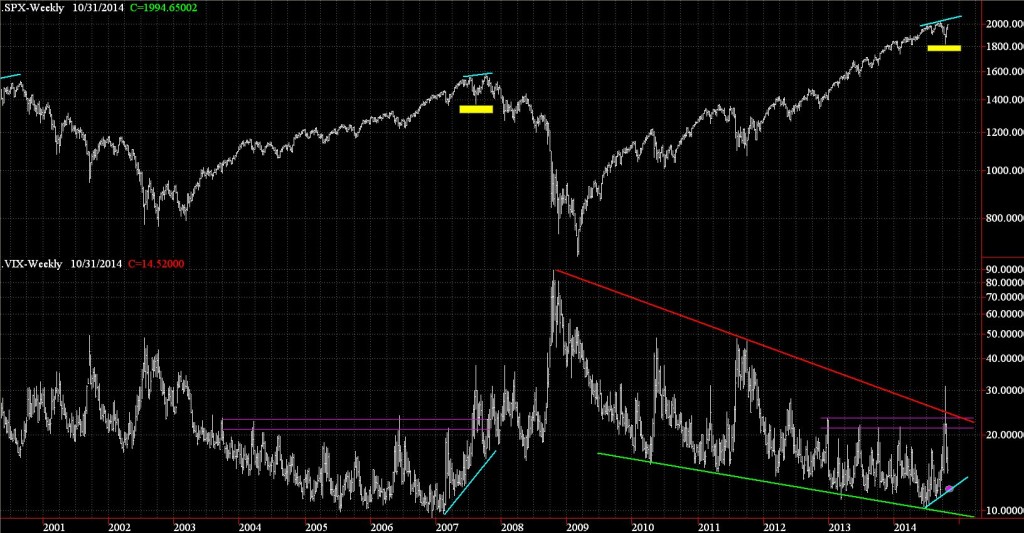 SP500 y VIX semanal